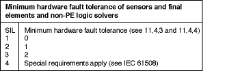 Table 1. IEC hardware fault tolerance requirement